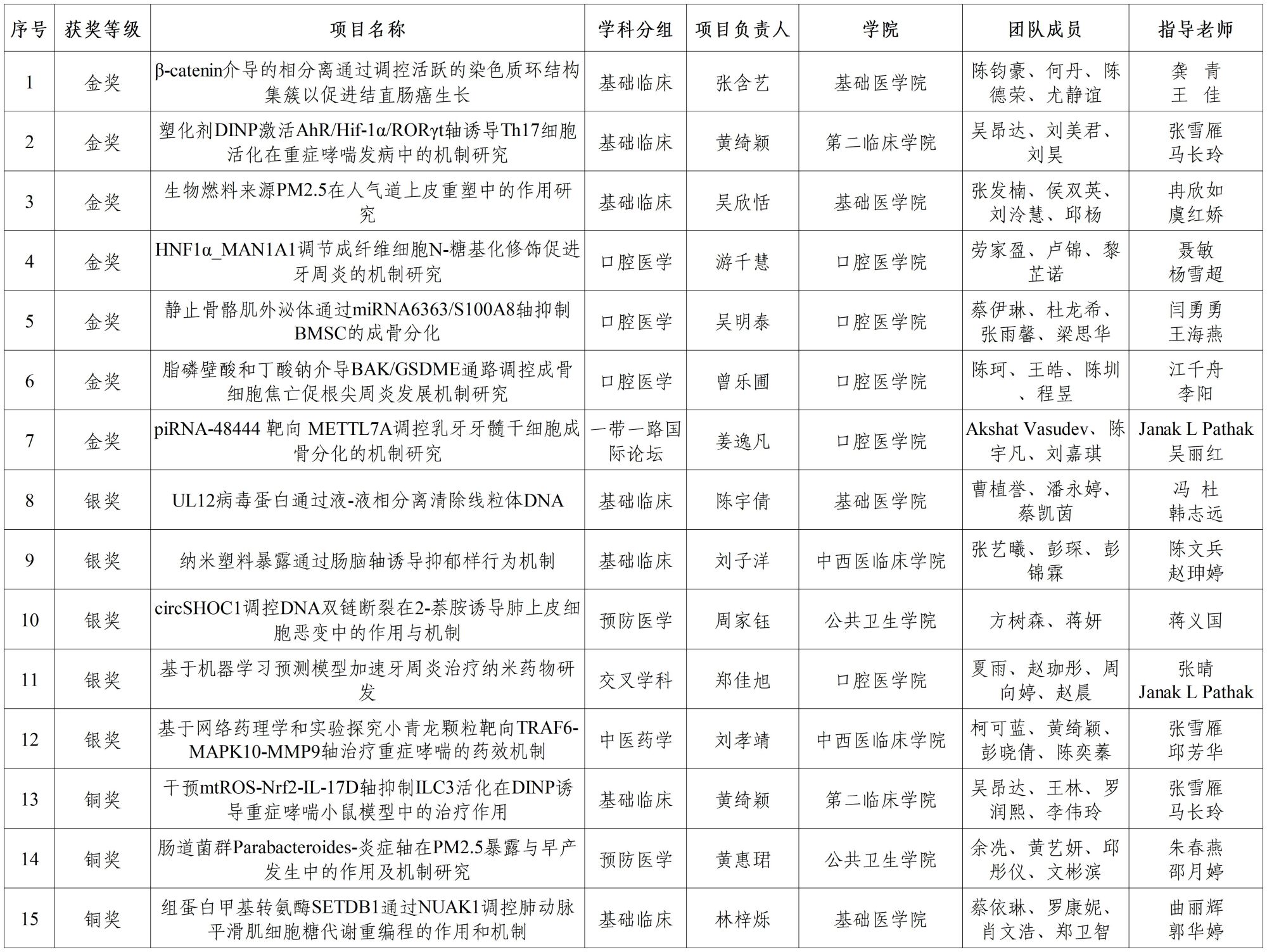 夺得7金5银3铜，广医学子再次刷新参加此项国赛的最佳成绩