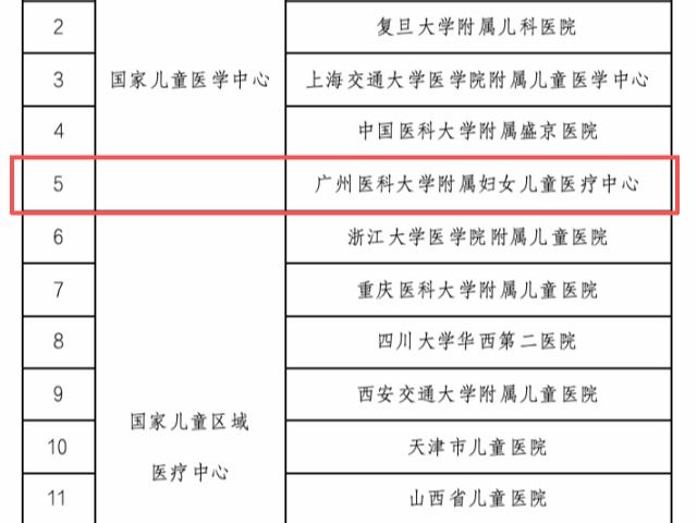 广州医科大学附属妇女儿童医疗中心获批国家儿童医学中心